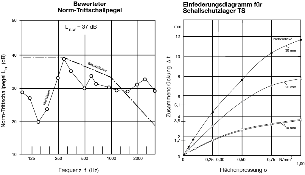 Trittschallpegelmessung SPBEA® Treppenlager TS-4800 Treppenlager Serie 4800 L'n,w<40dB Trittschallpegelmessung
